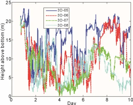 Figure 14. Height above bottom of particle N.1 versus time.  