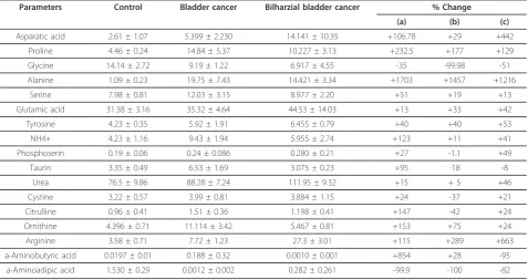 Table 4 Essential amino acid fractions in different groups of bladder cancer and bilharzial bladder cancer patients