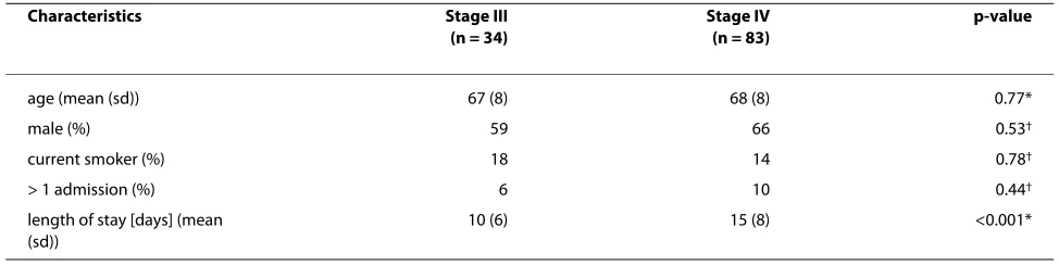 Table 1: Patient characteristics by disease stage for first admissions