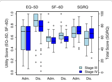 Table 3: Mean (sd) values for HrQoL at admission and discharge by disease severity