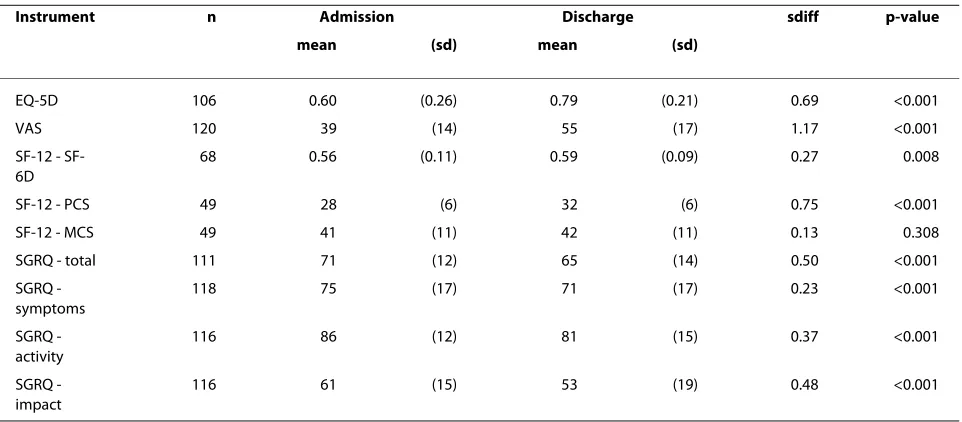 Table 4: Completeness and proportion with best and worst health state by instrument