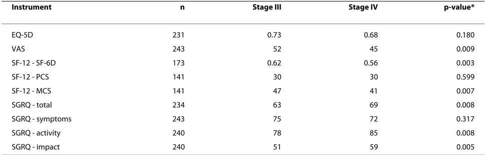 Table 6: Difference between disease stages