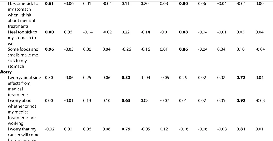 Table 4: Factorial validity of the Japanese version of the PedsQL™ Brain Tumor Module (Continued)