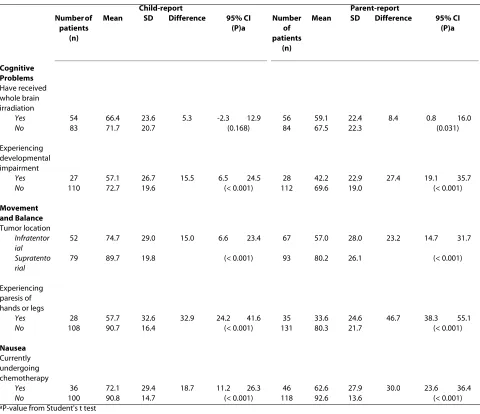 Table 5: Known-groups validity of the Japanese version of the PedsQL™ Brain Tumor Module