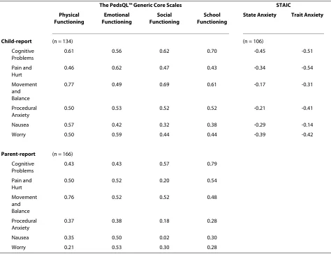 Table 6: Convergent and discriminant validity of the Japanese version of the PedsQL™ Brain Tumor Module
