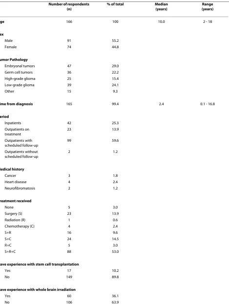 Table 1: Subject Characteristics
