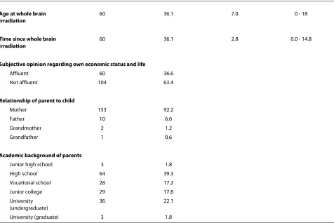 Table 1: Subject Characteristics (Continued)
