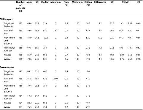 Table 2: Score distributions and child-parent relationships of the Japanese version of the PedsQL™ Brain Tumor Module