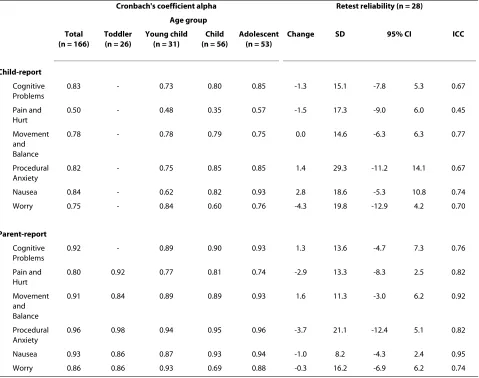 Table 3: Reliability of the Japanese version of the PedsQL™ Brain Tumor Module