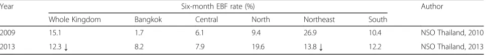 Table 1 Six-month EBF rate in Thailand from 2009 to 2013