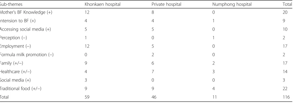 Fig. 1 Facilitators and barriers to 6-month EBF in Northeast Thailand