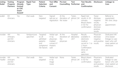 Table 1 Characteristics of three emergency department HIV testing programs