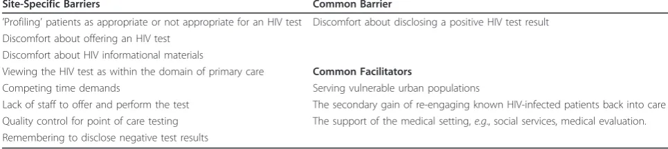 Table 2 Barriers and facilitators to ED HIV testing