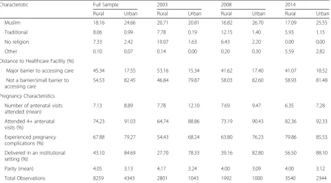 Table 1 Sociodemographic and pregnancy-related characteristics of the sample (Continued)