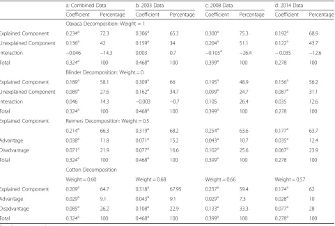 Table 2 Decomposition estimates