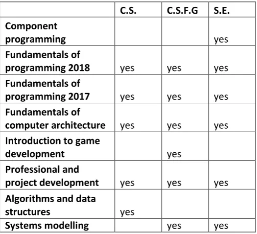 Table 1. first year subjects selected for attendance comparison 