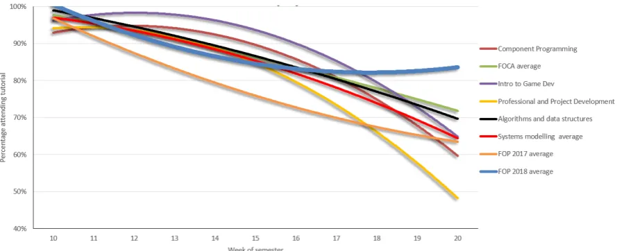 Figure 7. Attendance profile over the 12-week semester for each subject 