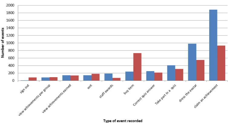 Figure 8. Unicraft2 usage levels over the semester 