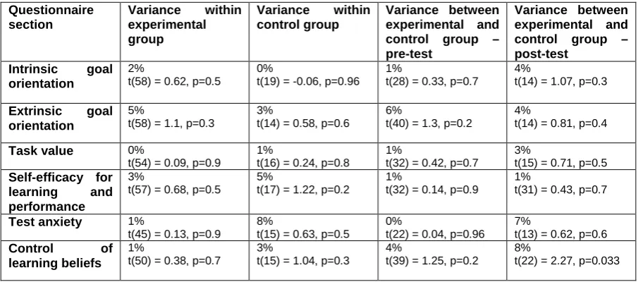 Table 2. MSFL questionnaire results, pre and post study 