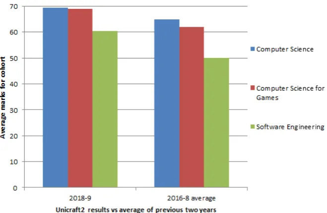 Table 3. Changes in attainment compared 2018-9 when Unicraft2 was used 