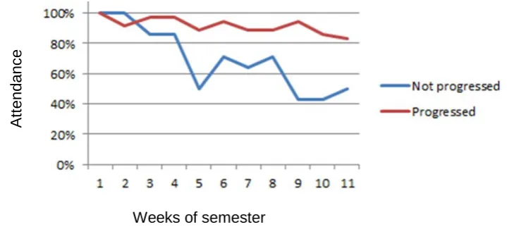 Figure 2. Relationship between attendance and progression 