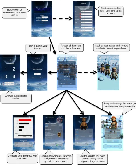 Figure 3. Unicraft2 functional overview, battle game disabled 