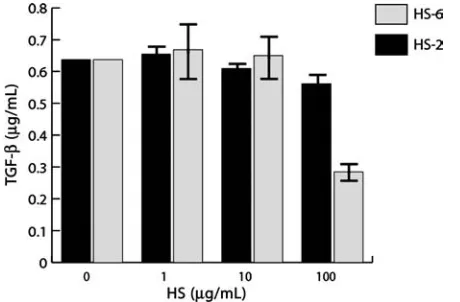 Fig. 2. HS6 inhibits transforming growth factor (TGF)- production in vitro. This figure shows the effect oftion