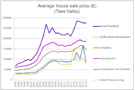 Figure 3.2. Average house sale price by segment, 1995-2018 (reference area). 