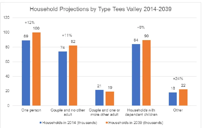 Figure 4.2. Household projections by household type, Tees Valley 2014-2039. 