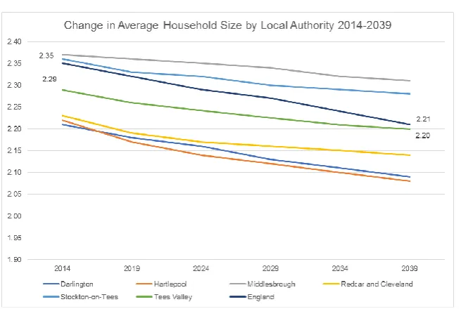 Figure 4.3. Projected Change in Average Household Size, 2014-2039. 