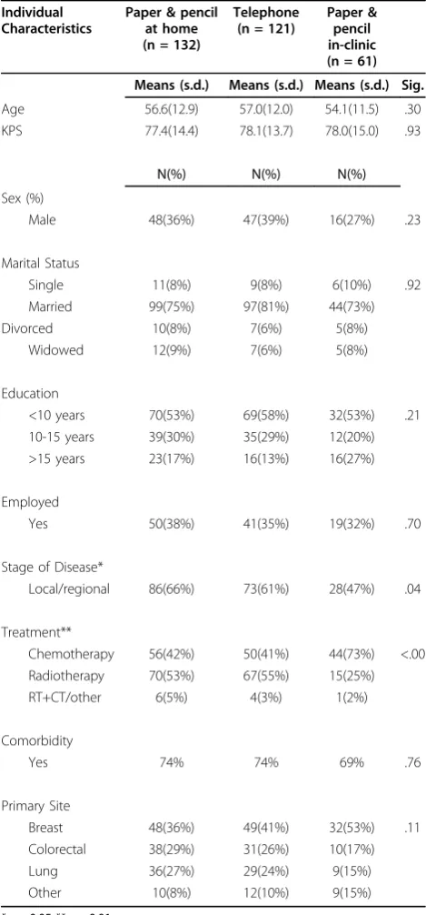 Table 1 Patient sample characteristics (n = 314) for 3MOA groups