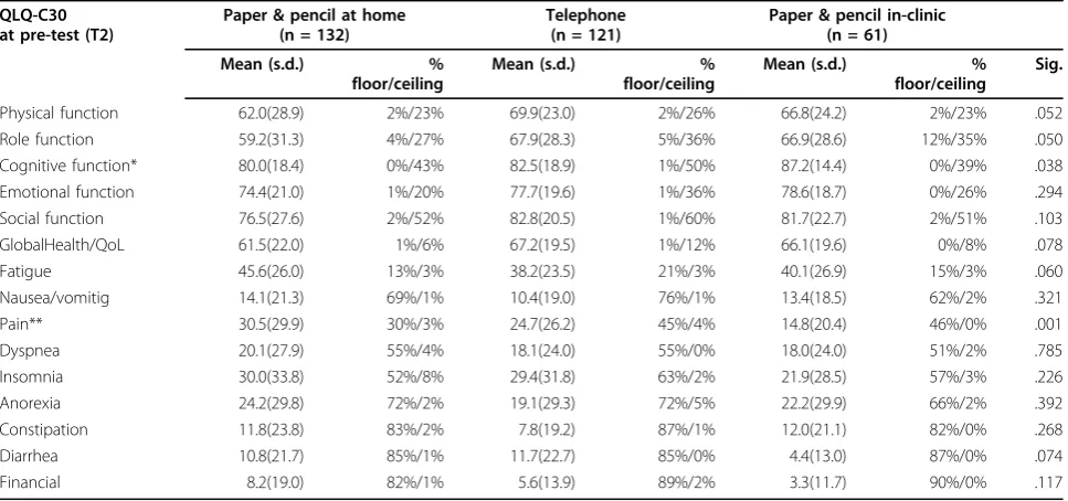 Table 3 Cronbach’s alpha’s for multi-item Scales forthree MOA groups