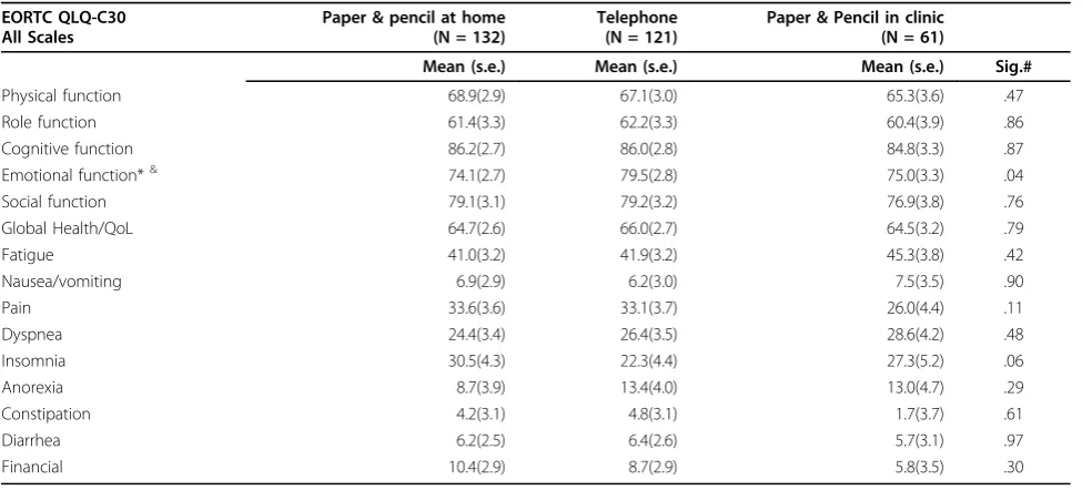 Table 4 Adjusted# Means (+s.e.) for three MOA groups