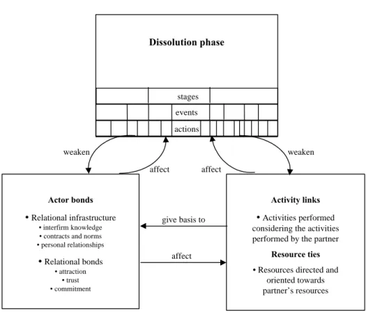 Figure 1. Different periods in the dissolution phase of a relationship and their effects to the connections between the focal actors
