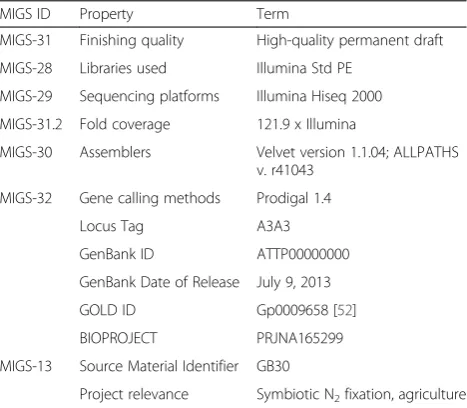 Table 1 Classification and general features of Rhizobium leguminosarum bv. viciae strain GB30 in accordance with the MIGSrecommendations [37] published by the Genome Standards Consortium [38].