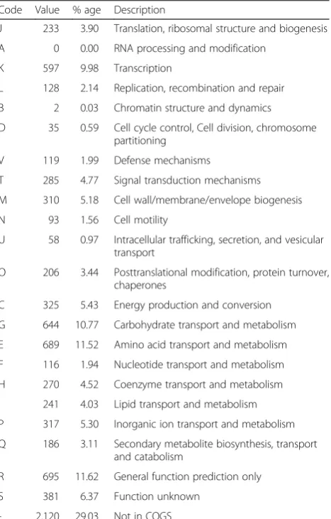 Table 4 Number of genes associated with the general COGfunctional categories.