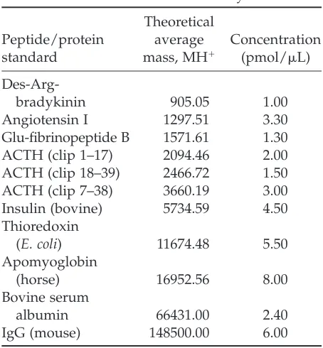 Table 1Peptide and Protein Standards 
