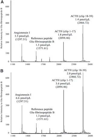 Fig. 1.Typical mass spectra of the quantitative analysis of the peptides when using glu-fibrinopeptide B as theinternal reference