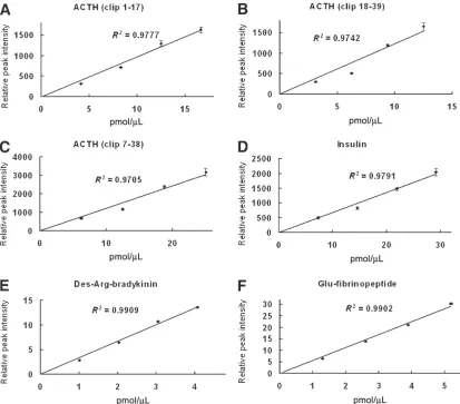 Fig. 2.The relative intensities of the tested peptides were plotted against their concentrations.Assayed peptides:(A)(C) adrenocorticotropic hormone (ACTH; clip 1–17; 2094.46 m/z); (B) ACTH (clip 18–39; 2466.72 m/z); ACTH (clip 7–38; 3660.19); (D) insulin 