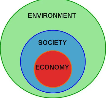 Figure 2: Venn diagram of sustainable development (after Willard, 2010) 