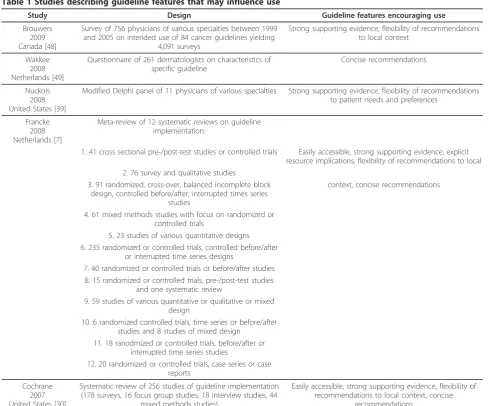 Table 1 Studies describing guideline features that may influence use