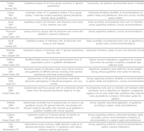Table 2 Initial framework of guideline implementability