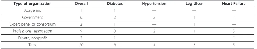 Table 3 Guidelines reviewed by type of organization and clinical topic