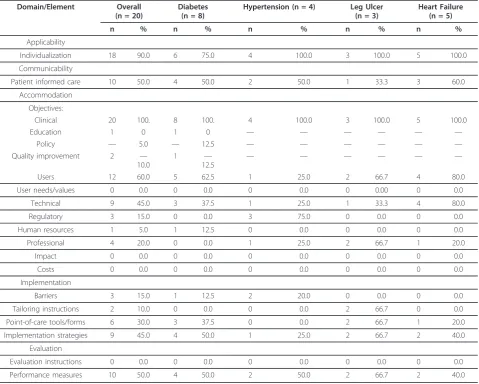 Table 6 Content elements of reviewed guidelines
