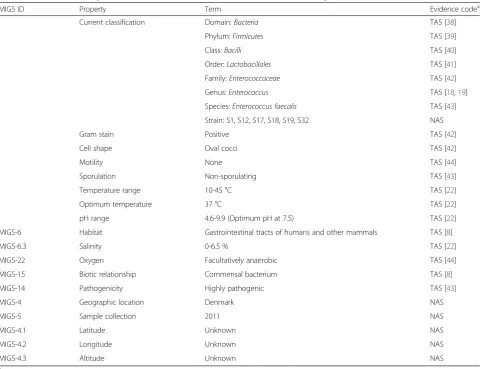 Table 1 Classification and general features of the six Enterococcus faecalis strains according to the MIGS recommendations [26]