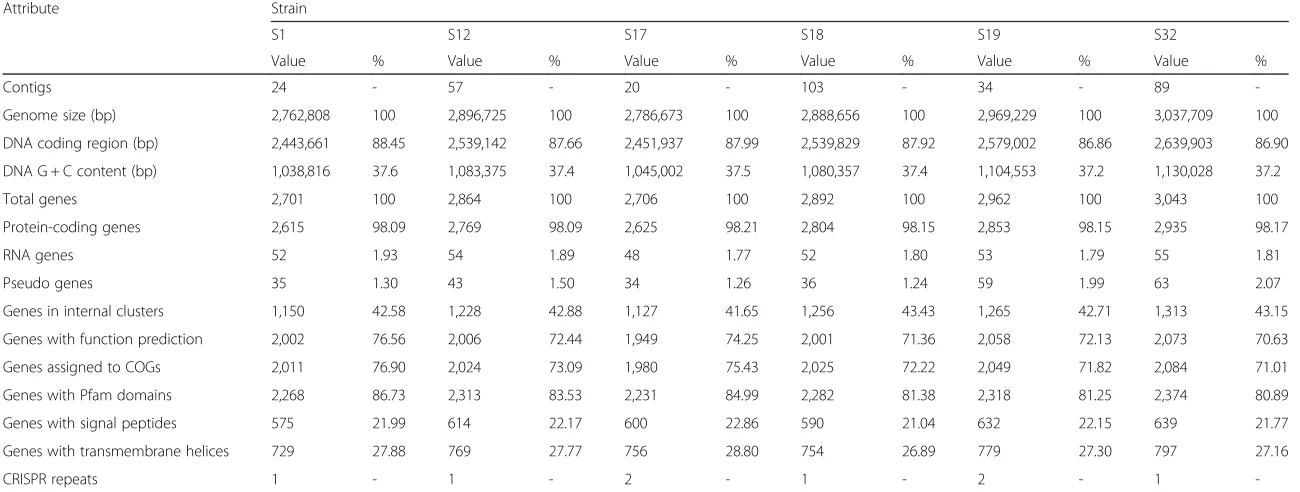 Table 3 Genome statistics