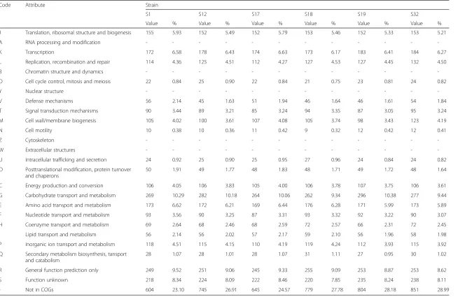 Table 4 Number of genes associated with the 25 general COG functional categories