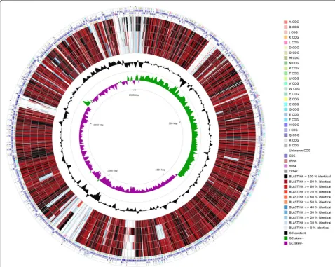 Fig. 3 Graphical circular map of the genome comparison of E. faecalis S32 with the other five strains