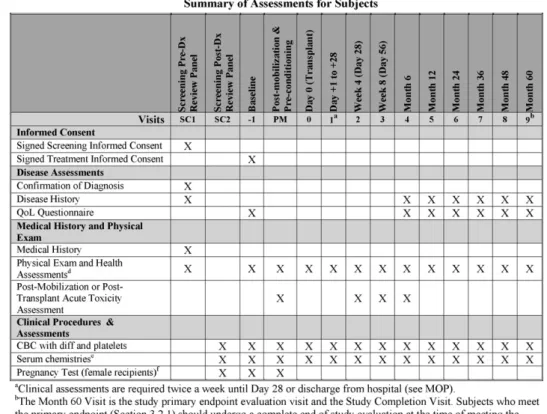Fig. 1 – Schedule of events. Example visit and assessment speciﬁcation from a protocol document.