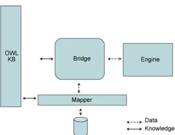 Fig. 2 – Bridge architecture. Schematic showing how a bridge is deployed to isolate an existing method from details of both an OWL knowledge base and an existing relational database, which is accessed through a mapper.